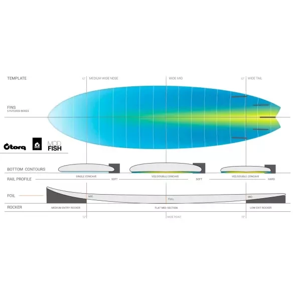 Surfplank Torq fish Soft Deck