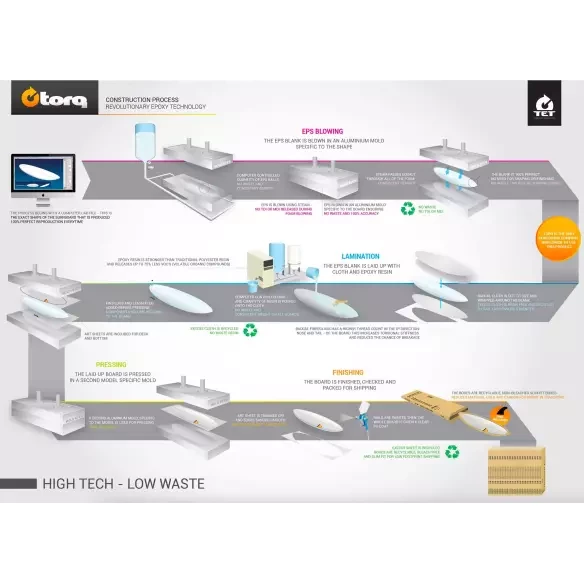 Planche de surf Torq Funboard Pinline Color Rail