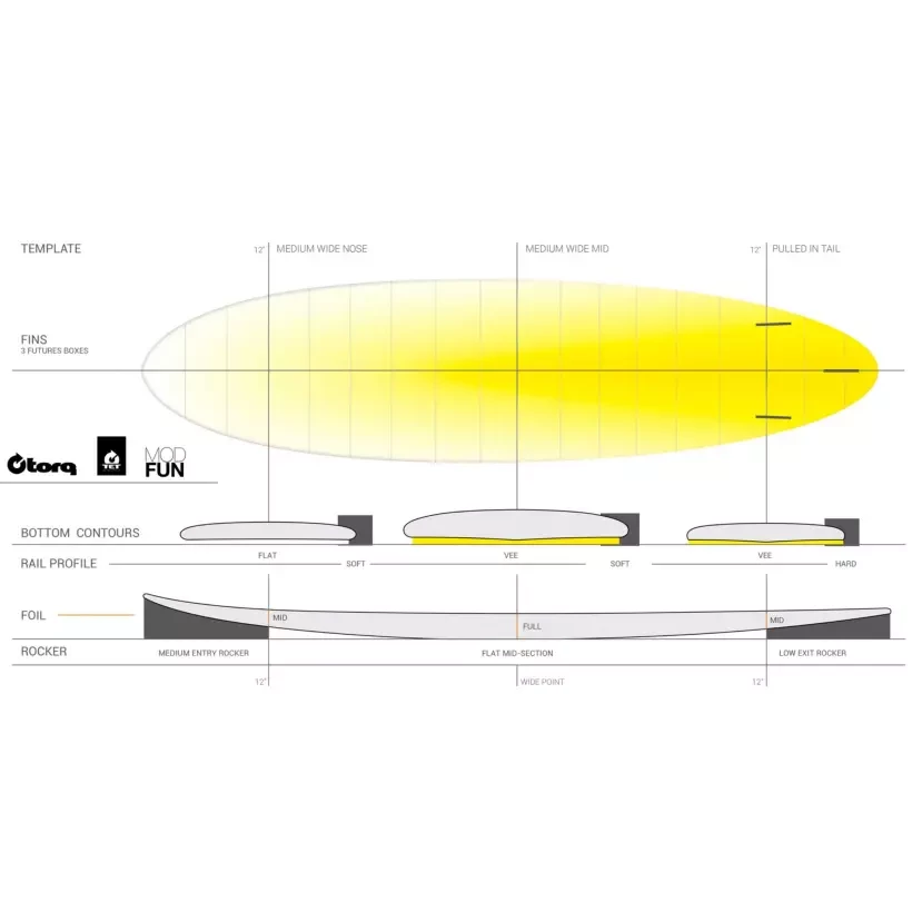 Prancha de surf Torq Funboard Pinline Color Rail