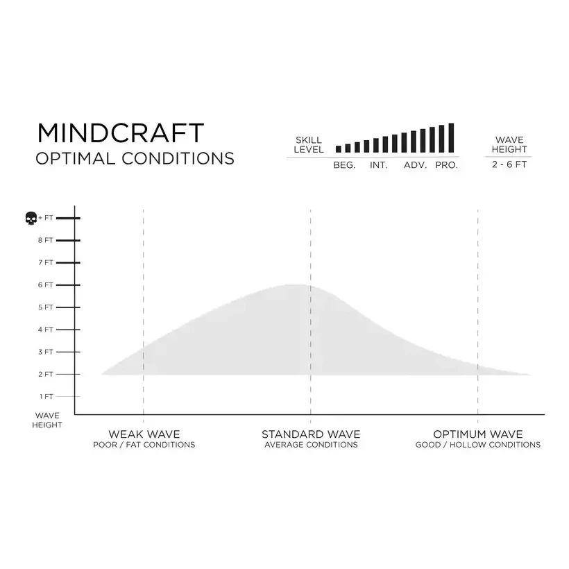 Surfbrett Slater Designs Mindcraft Ibolic