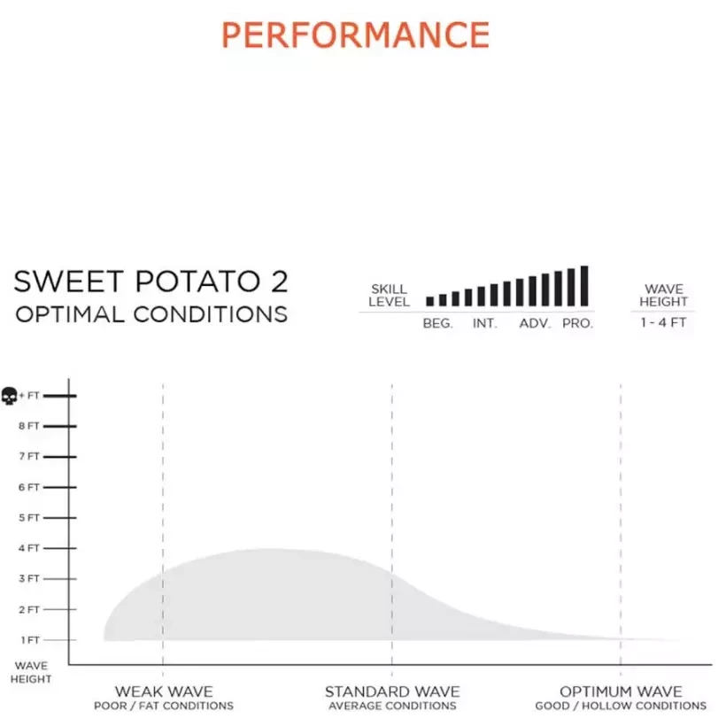 Firewire Sweet Potato Helium Surfbrett