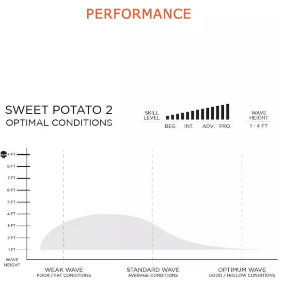 Firewire Sweet Potato Helium Surfbrett