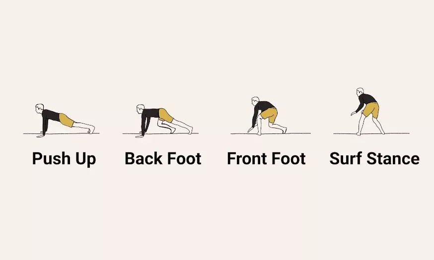 Palette d’instructions d’exercices pour le surf: Push Up, Back Foot, Front Foot et Surf Stance.