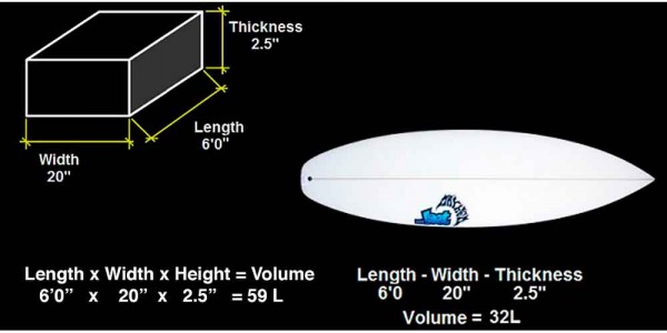 ¿Que es el volumen de una tabla de surf y para que sirve?